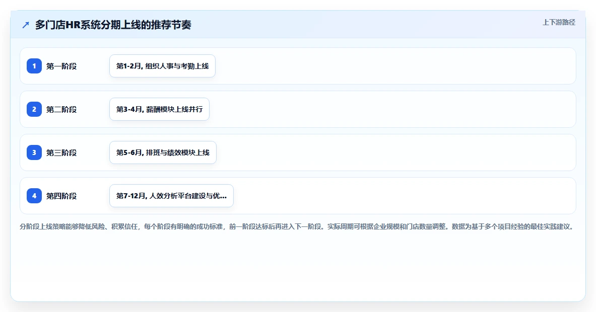 人力资源数字化系统如何优化多门店企业业务流程