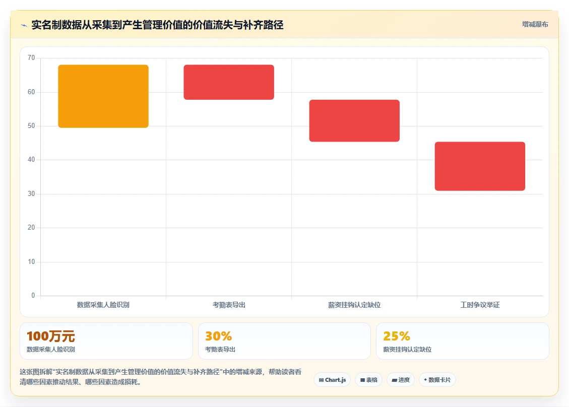 建筑工地农民工实名制与AI人事系统对接