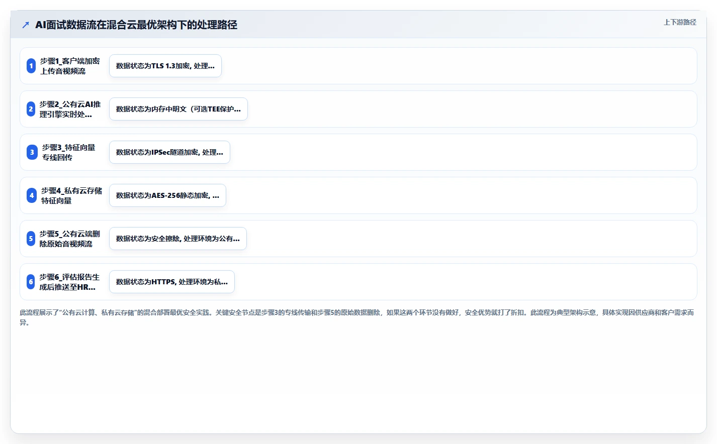 混合云与纯公有云部署的AI人事系统安全对比
