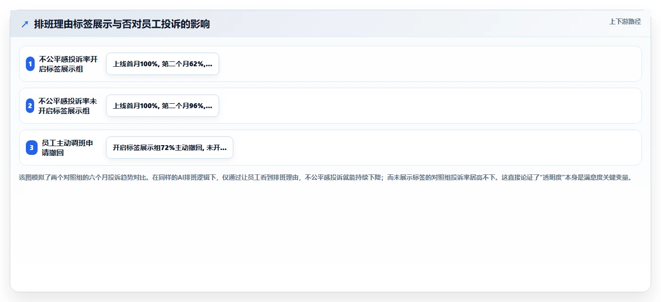 AI智能排班如何兼顾员工满意度与合规