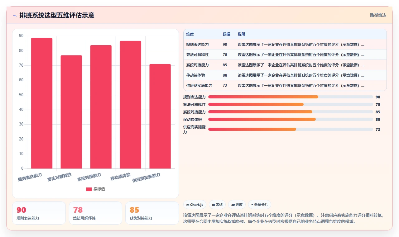 AI智能排班和传统手工排班效率对比