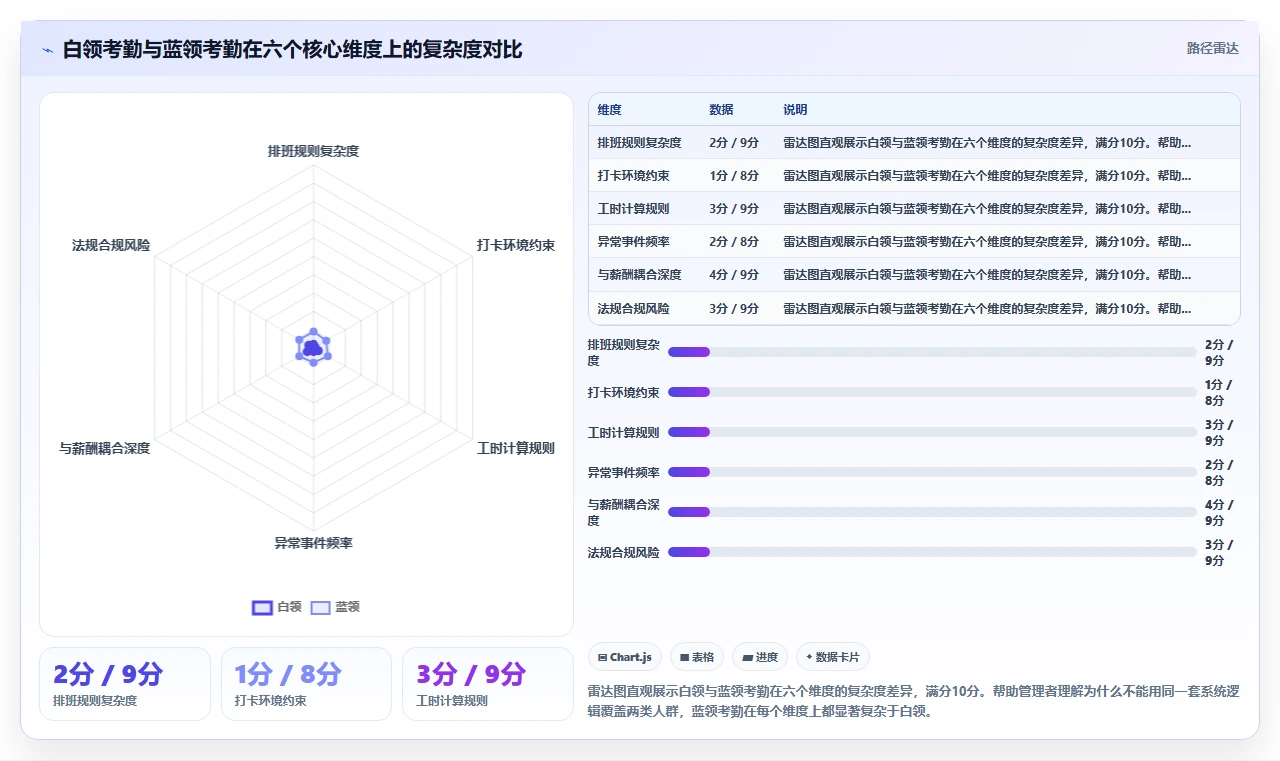 制造工厂数字化人事系统蓝领考勤方案