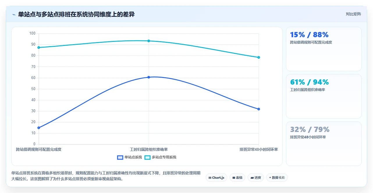 物流快递智能人事系统多站点排班