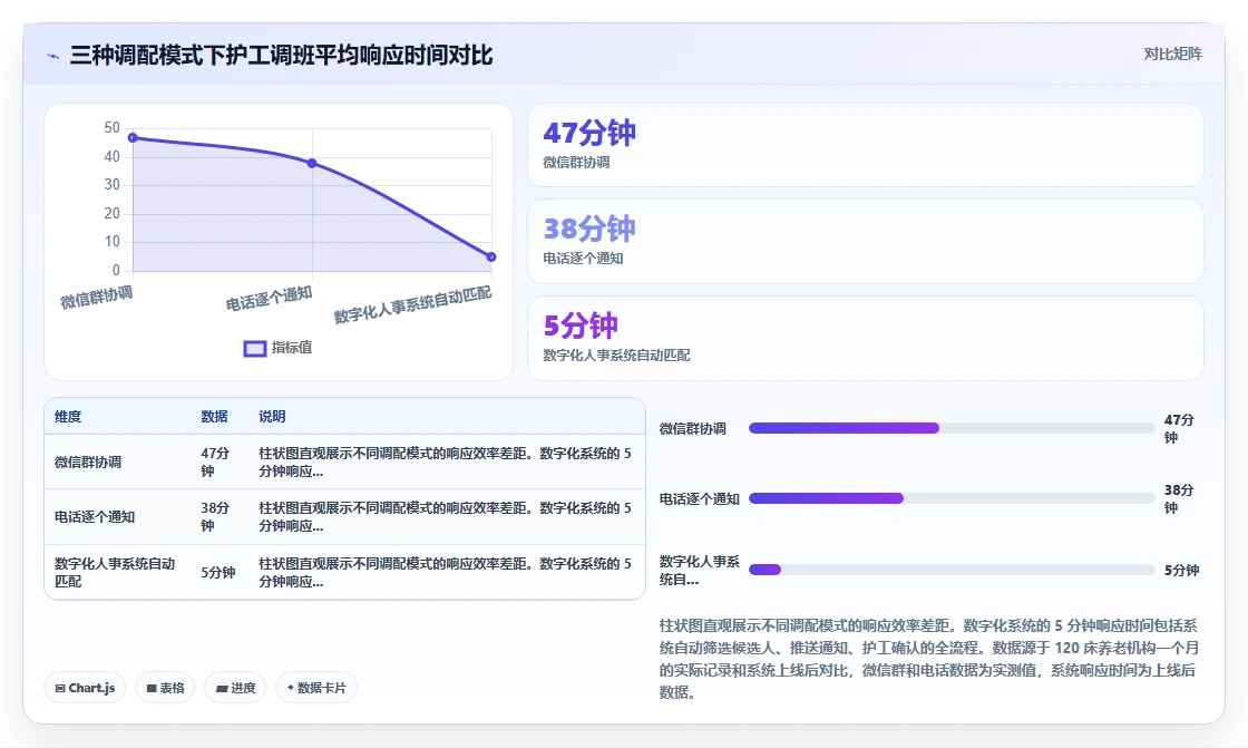 养老行业数字化人事系统护工人力调配