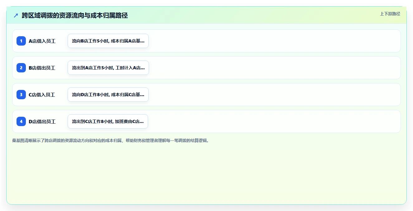 AI智能排班系统怎么处理临时调班