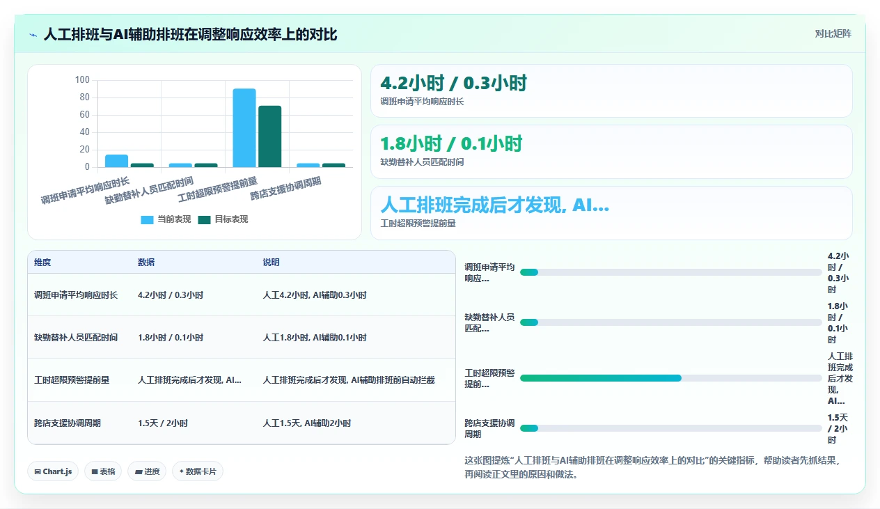 AI人事系统降低连锁零售排班成本方案