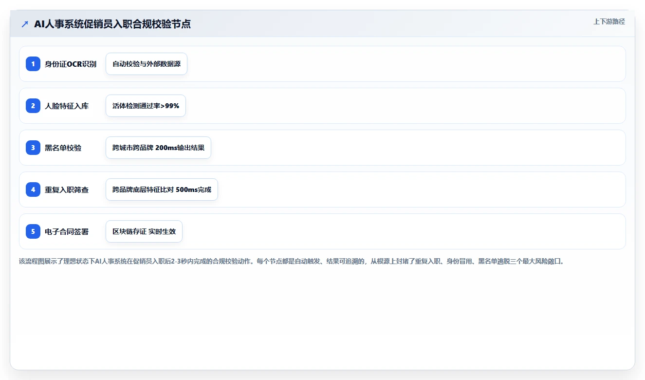 快消品行业AI人事系统促销员管理方案