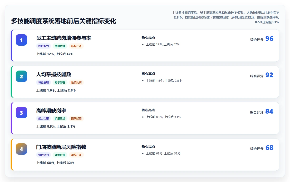 服务业多技能员工智能调度AI人事系统应用