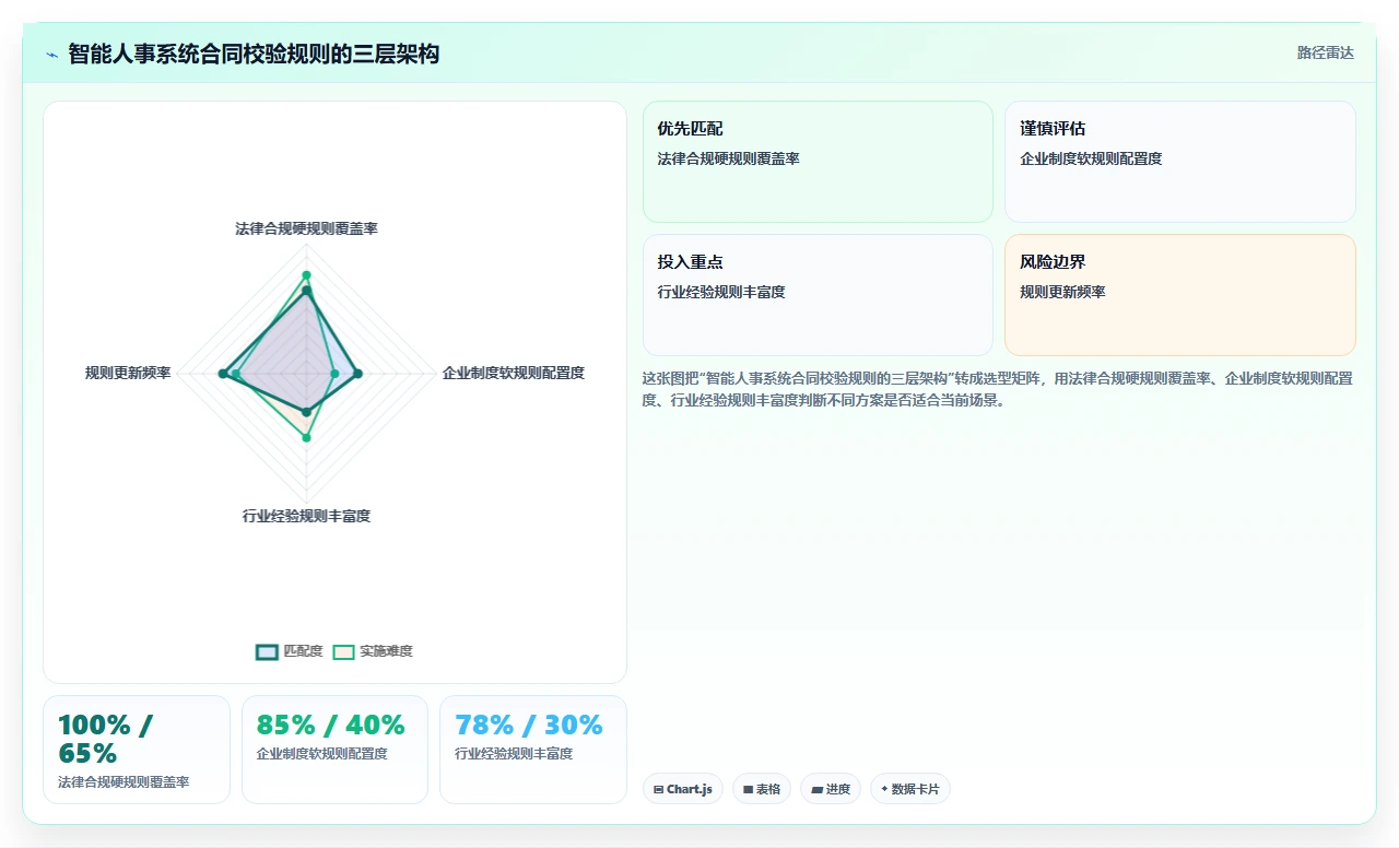 智能人事系统解决合同审核耗时