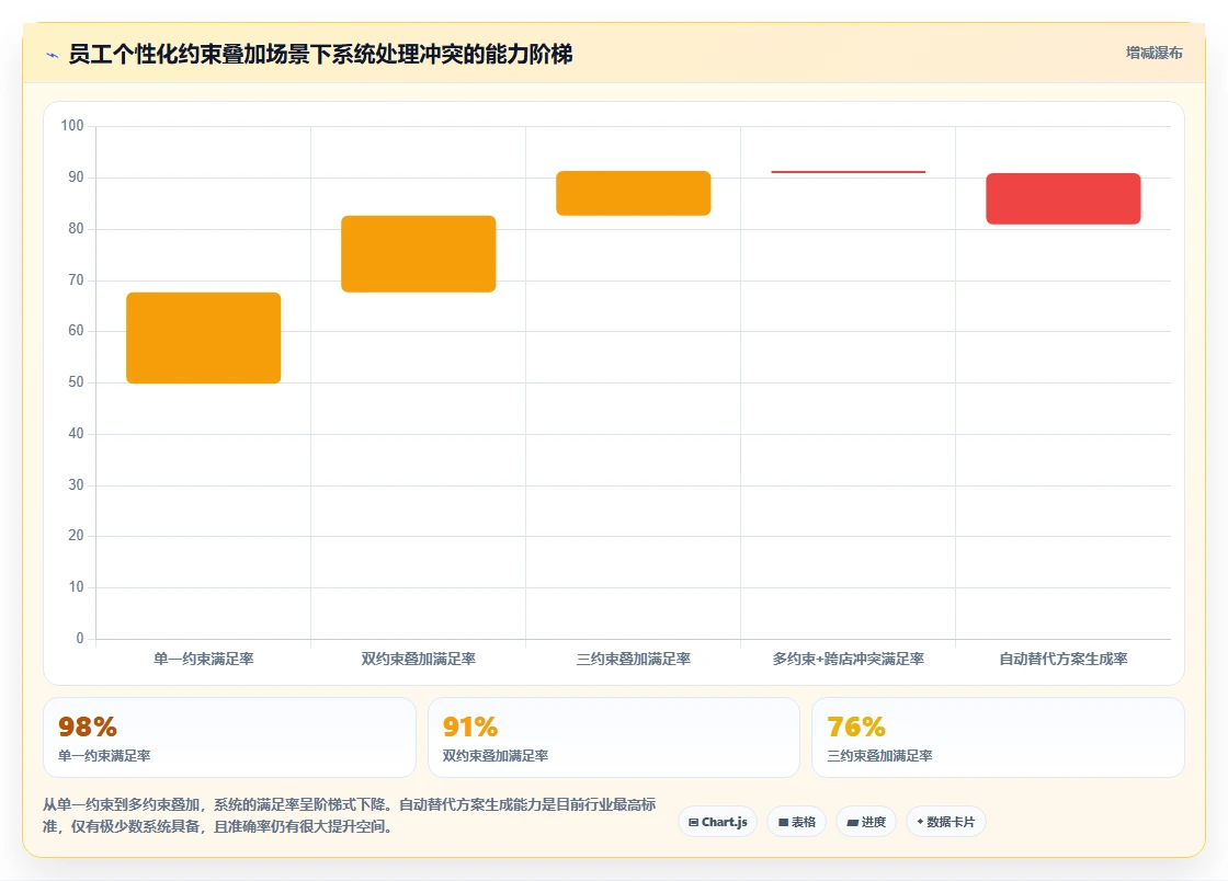 AI人事系统考勤排班模块深度评测