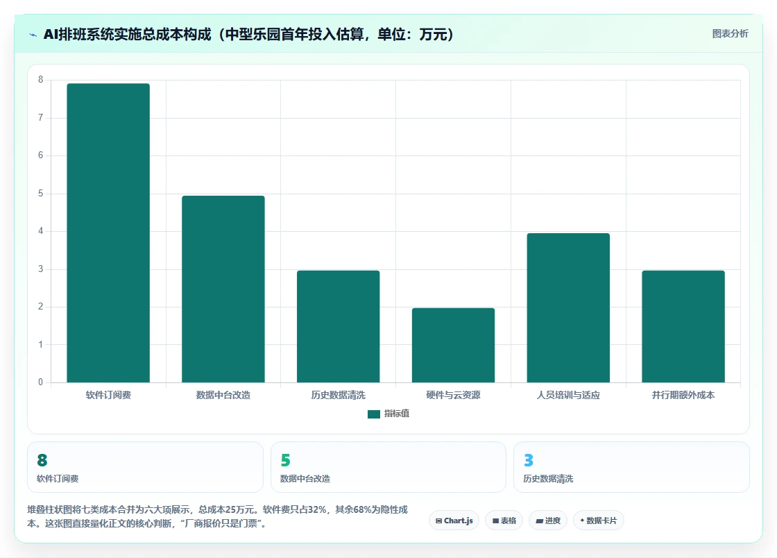 旅游景点乐园AI人事系统节假日客流弹性排班