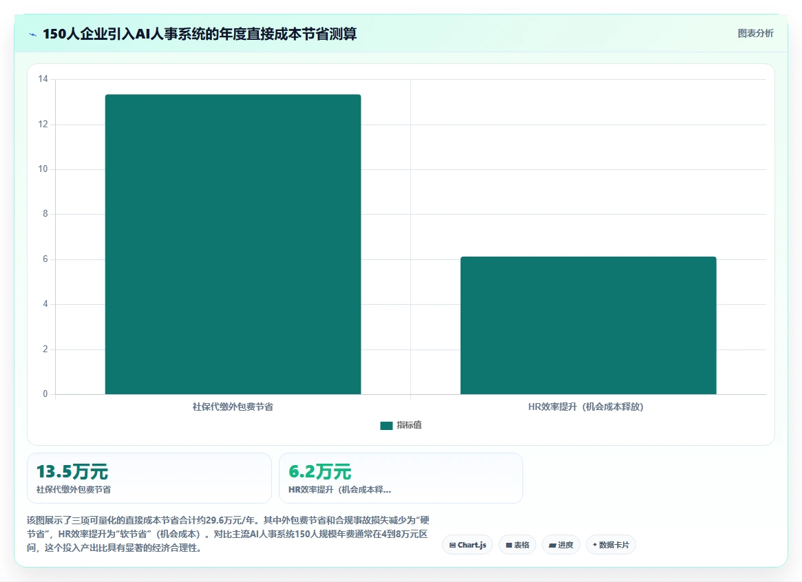 AI人事系统助力中小企业合规成本降低