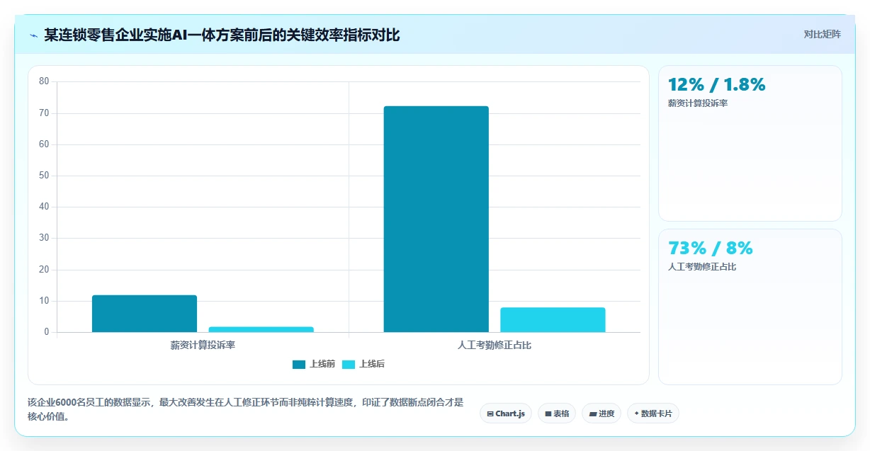 AI人事系统实现考勤薪酬自动化一体方案