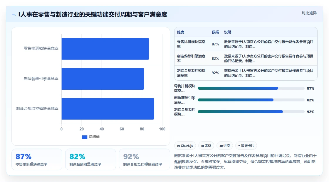 AI人事系统在零售与制造行业的差异化功能对比