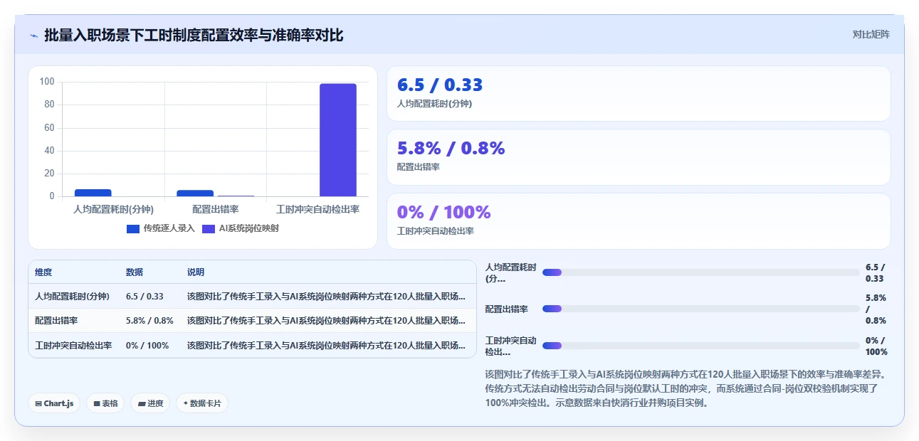 AI人事系统兼顾标准工时综合工时不定时工时的配置