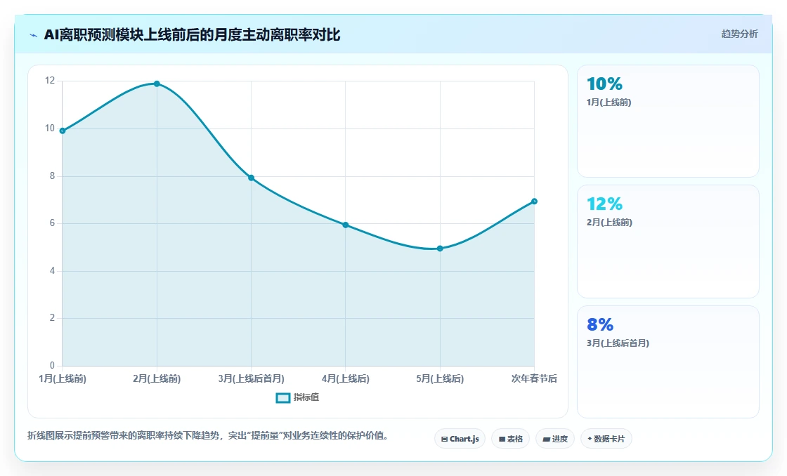 怎样让管理层认可AI人事系统的价值