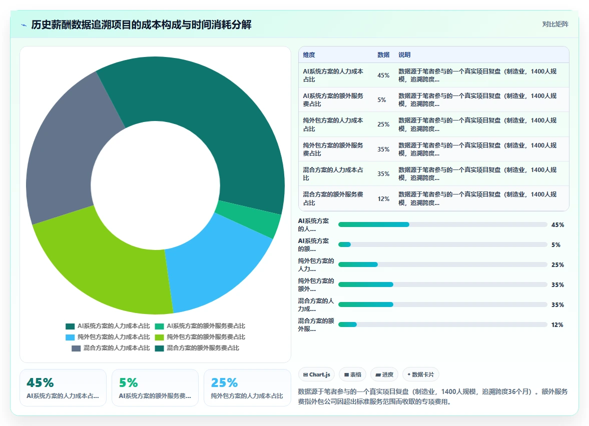 复杂算薪场景下AI人事系统与薪酬外包服务对比
