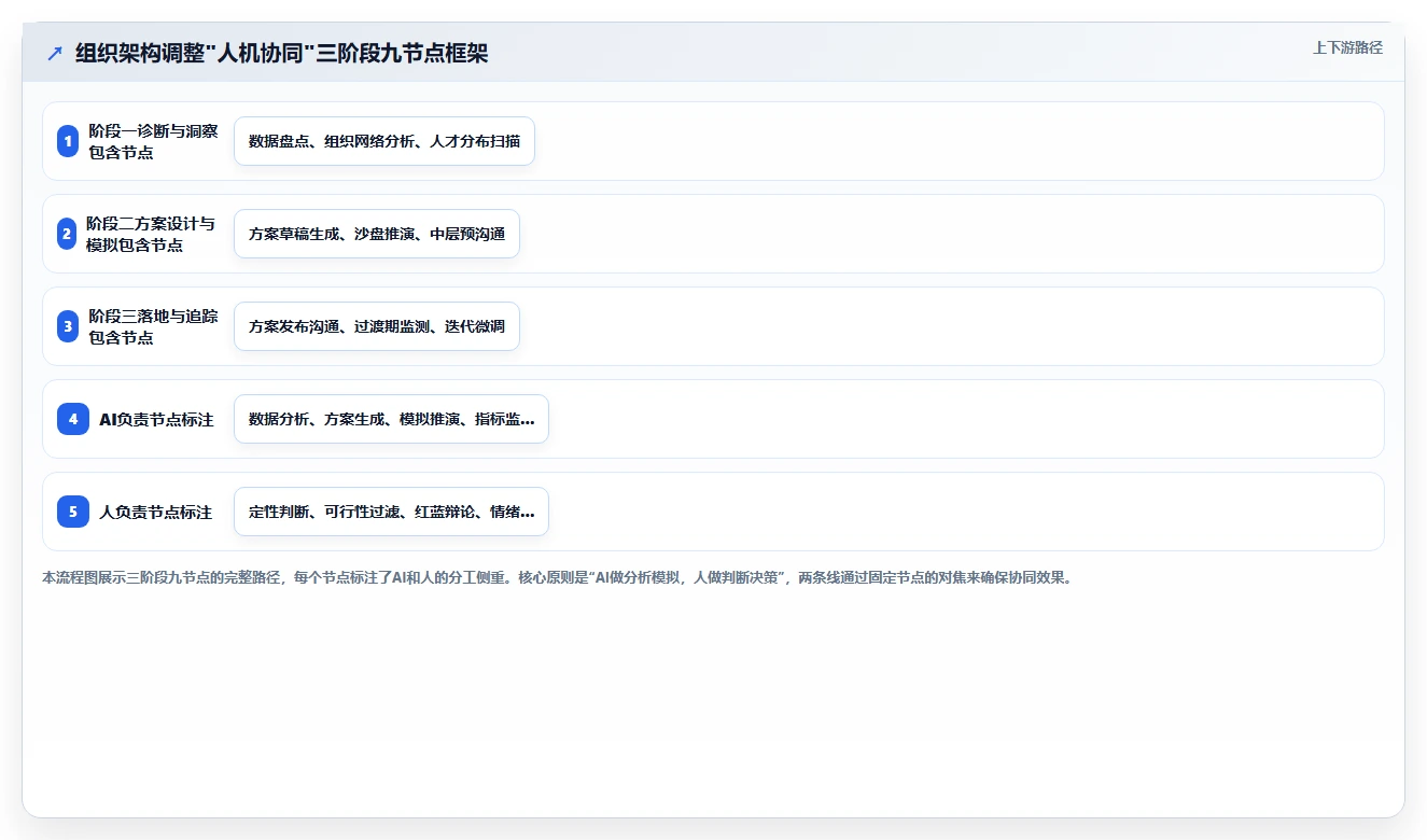如何结合AI人事系统进行组织架构调整