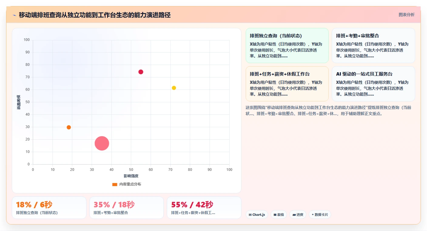 AI人事系统移动端查排班怎么实现