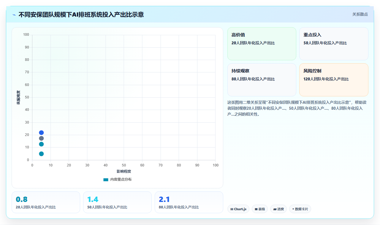 物业安保小区AI人事系统24小时轮班规划