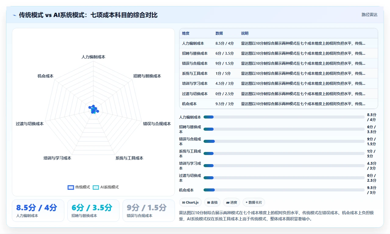 AI人事系统与传统方法的人力成本测算对比