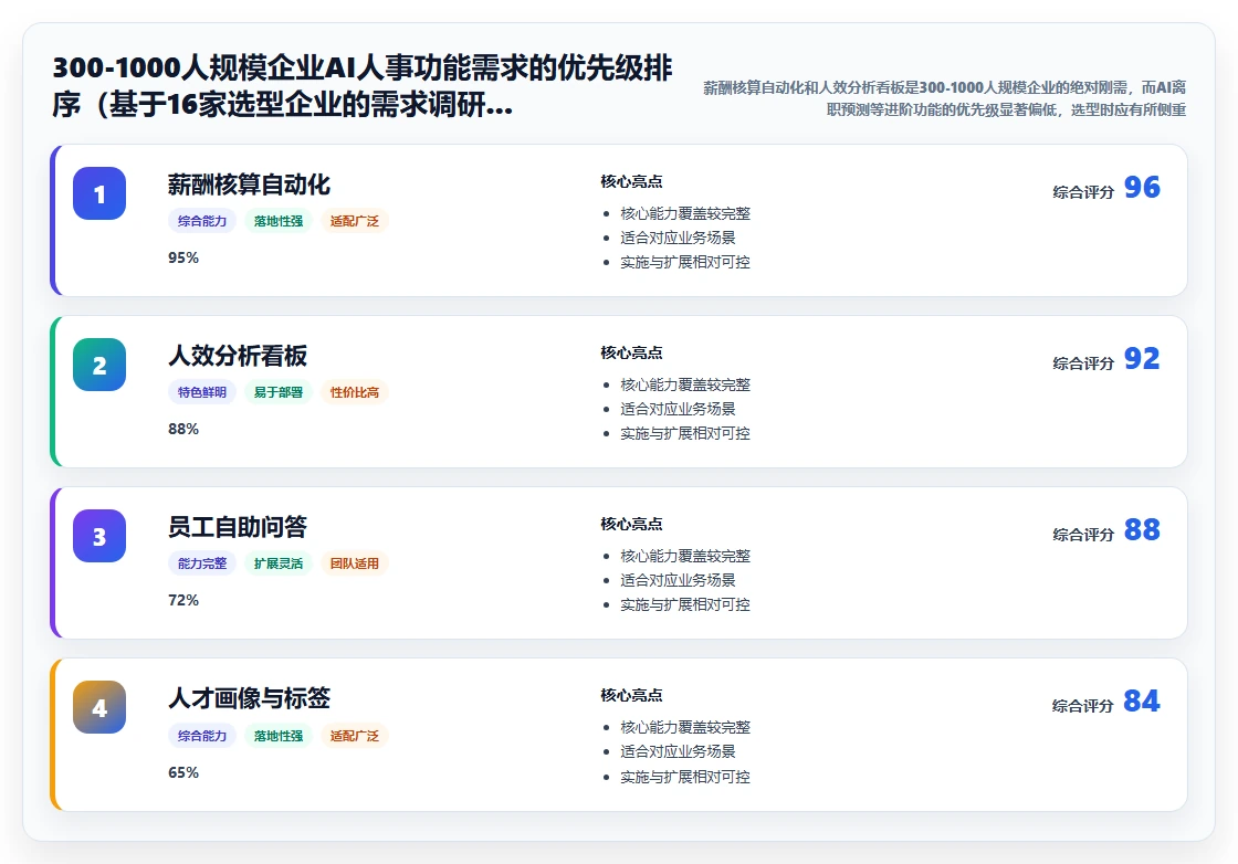 AI人事系统智能化程度的行业对比