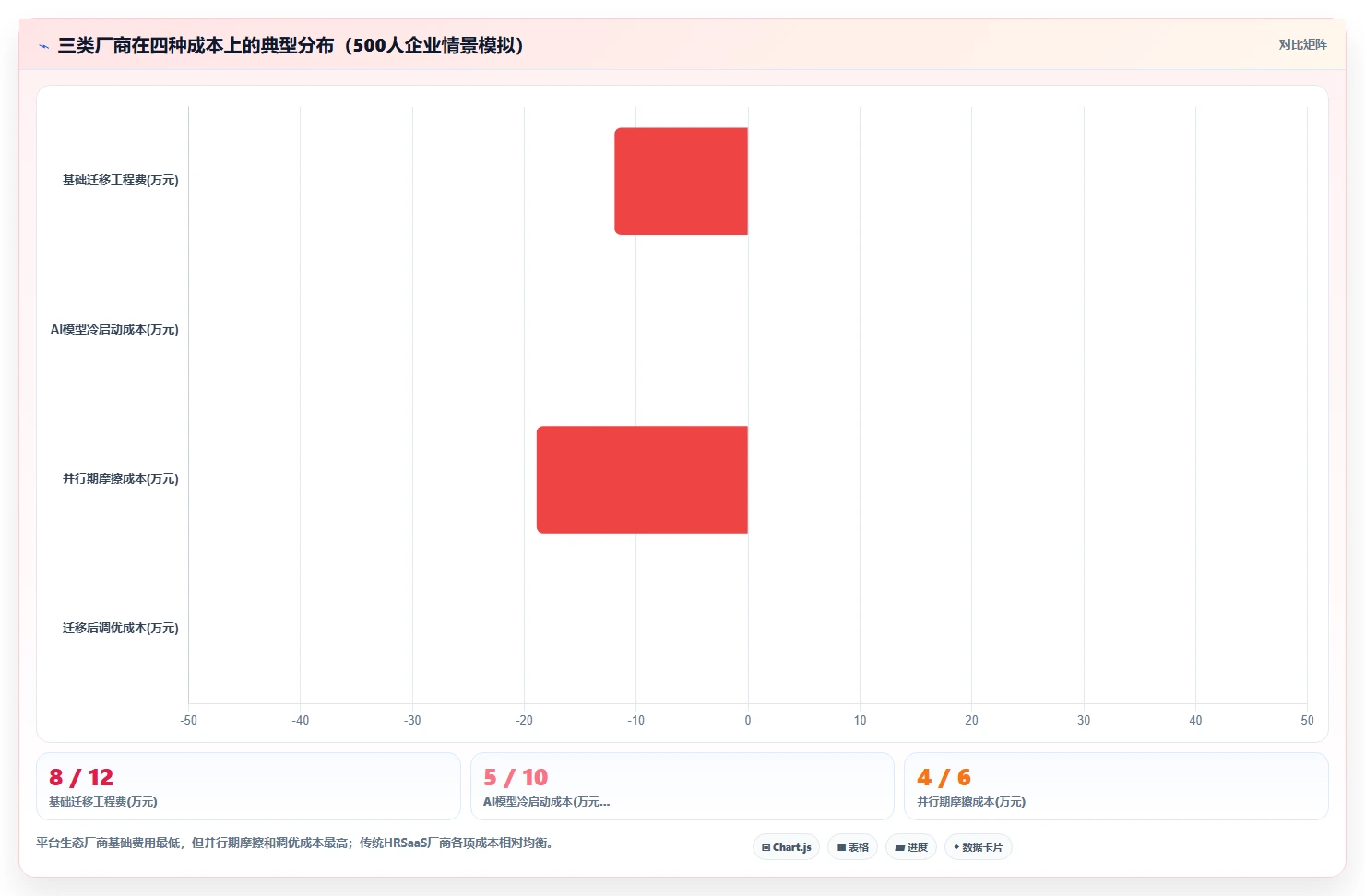 AI人事系统数据迁移成本各家对比分析