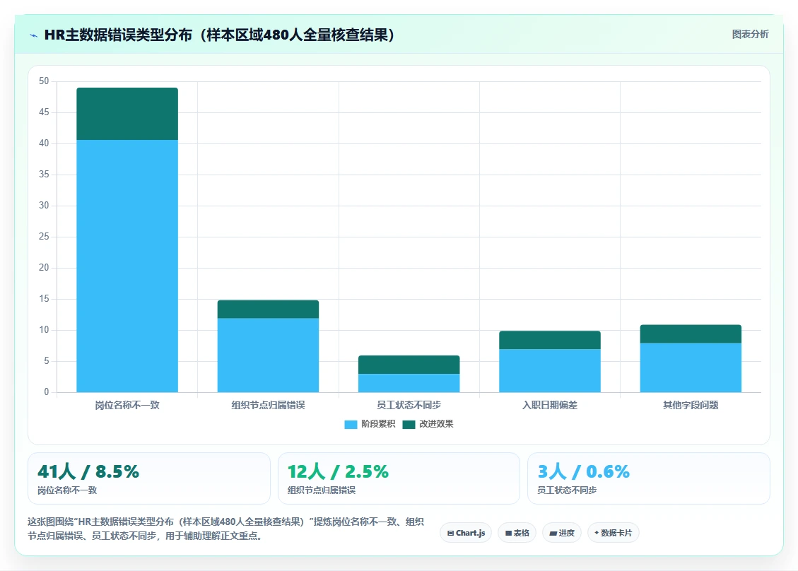 区域经理使用AI人事系统的HR主数据管理案例分析