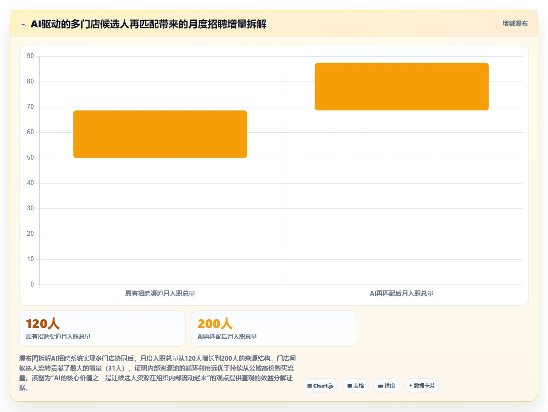 AI招聘专员在服务业的应用价值评估
