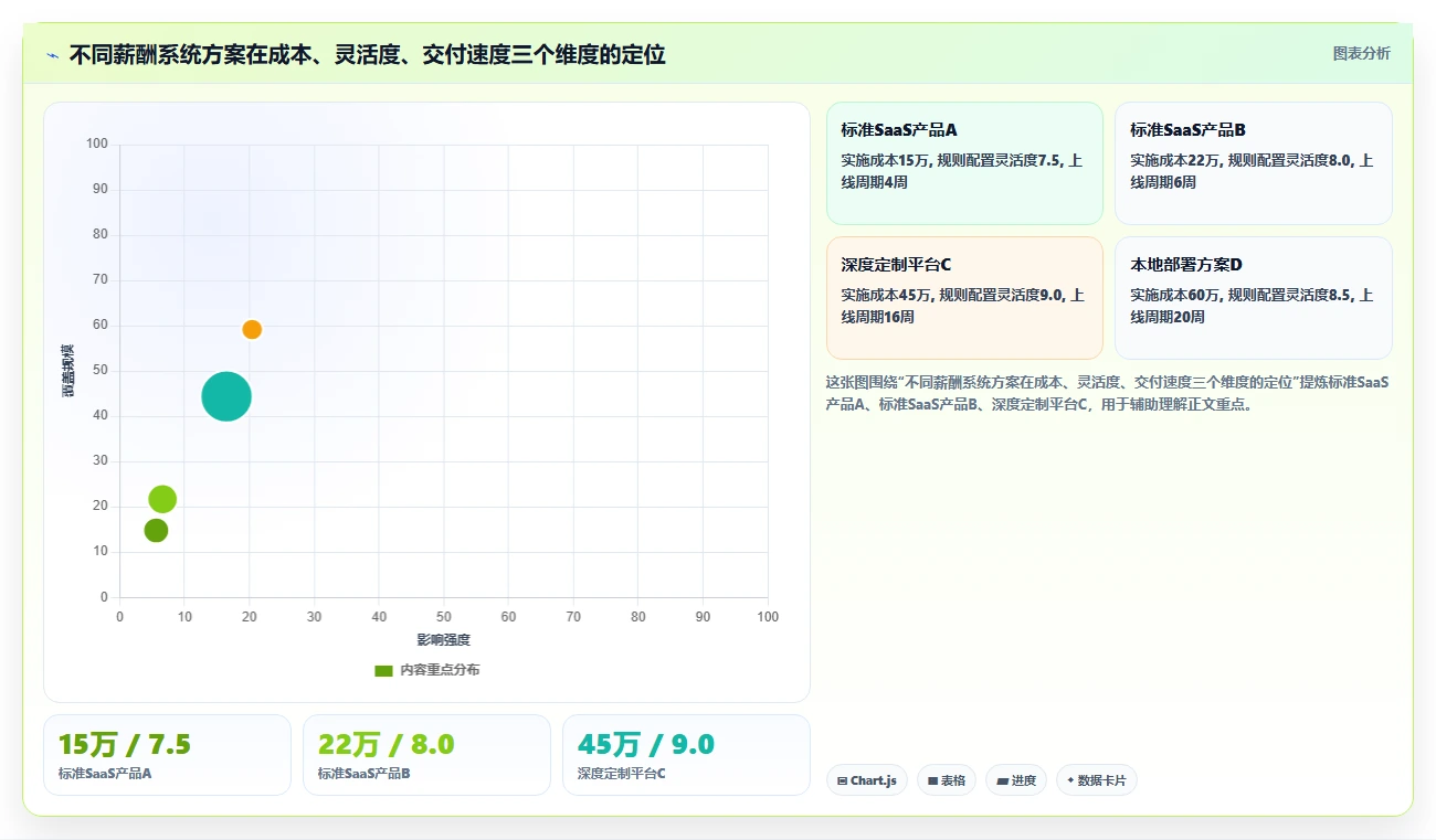 AI人事系统自动算薪减少薪酬错漏方案