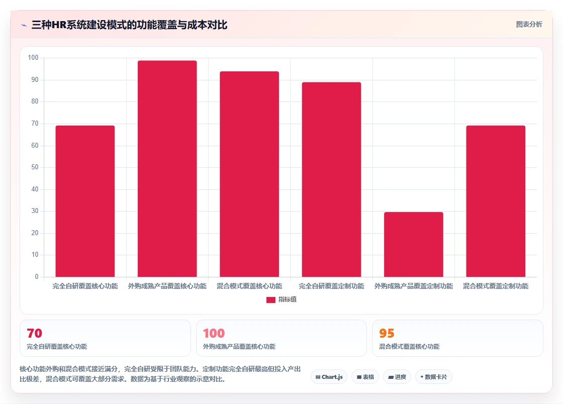 自研AI人事系统与外购成熟产品优劣势分析