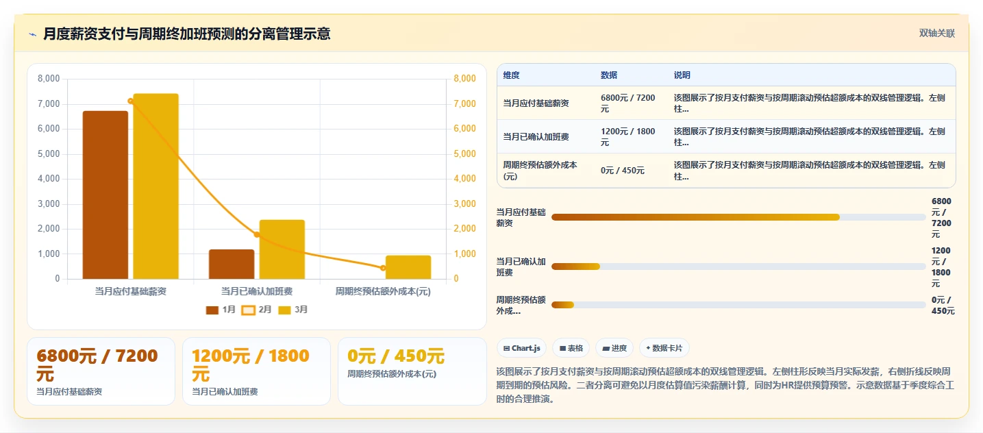 AI人事系统兼顾标准工时综合工时不定时工时的配置
