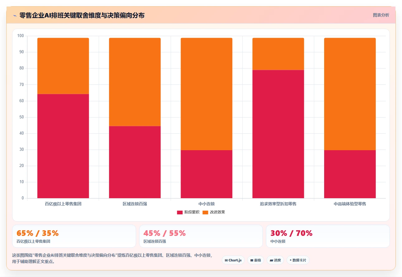 零售行业企业如何应用AI人事系统AI智能排班