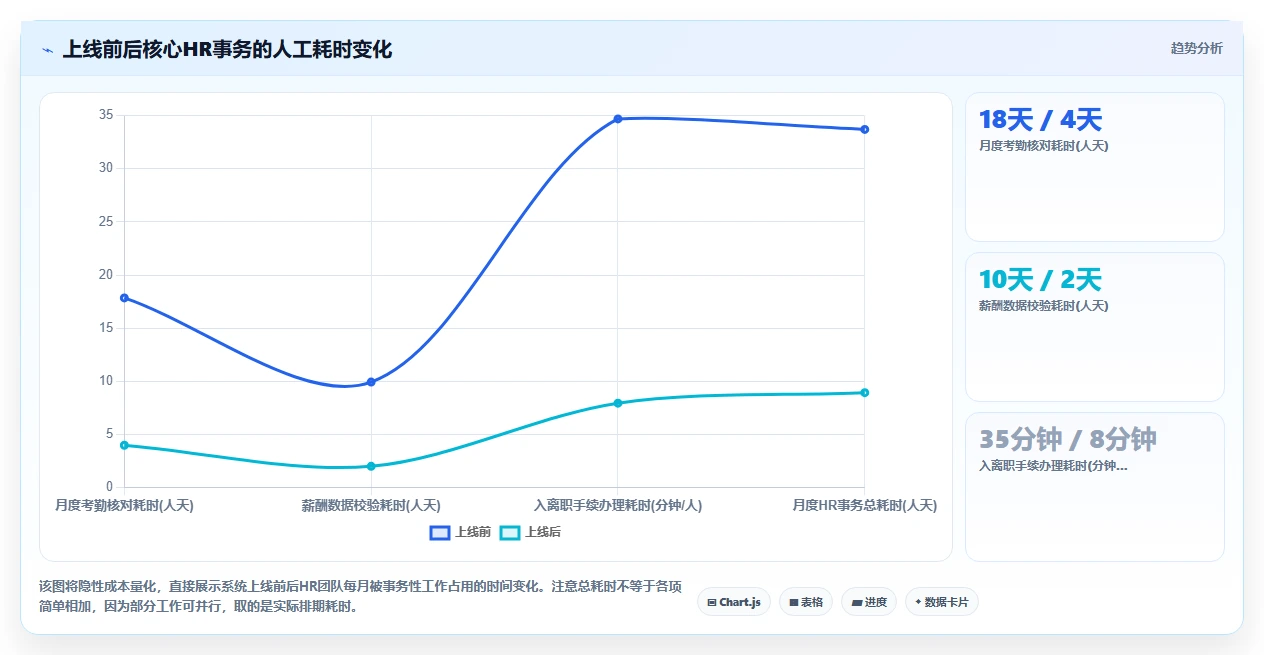 如何评估智能人事系统的实施效果