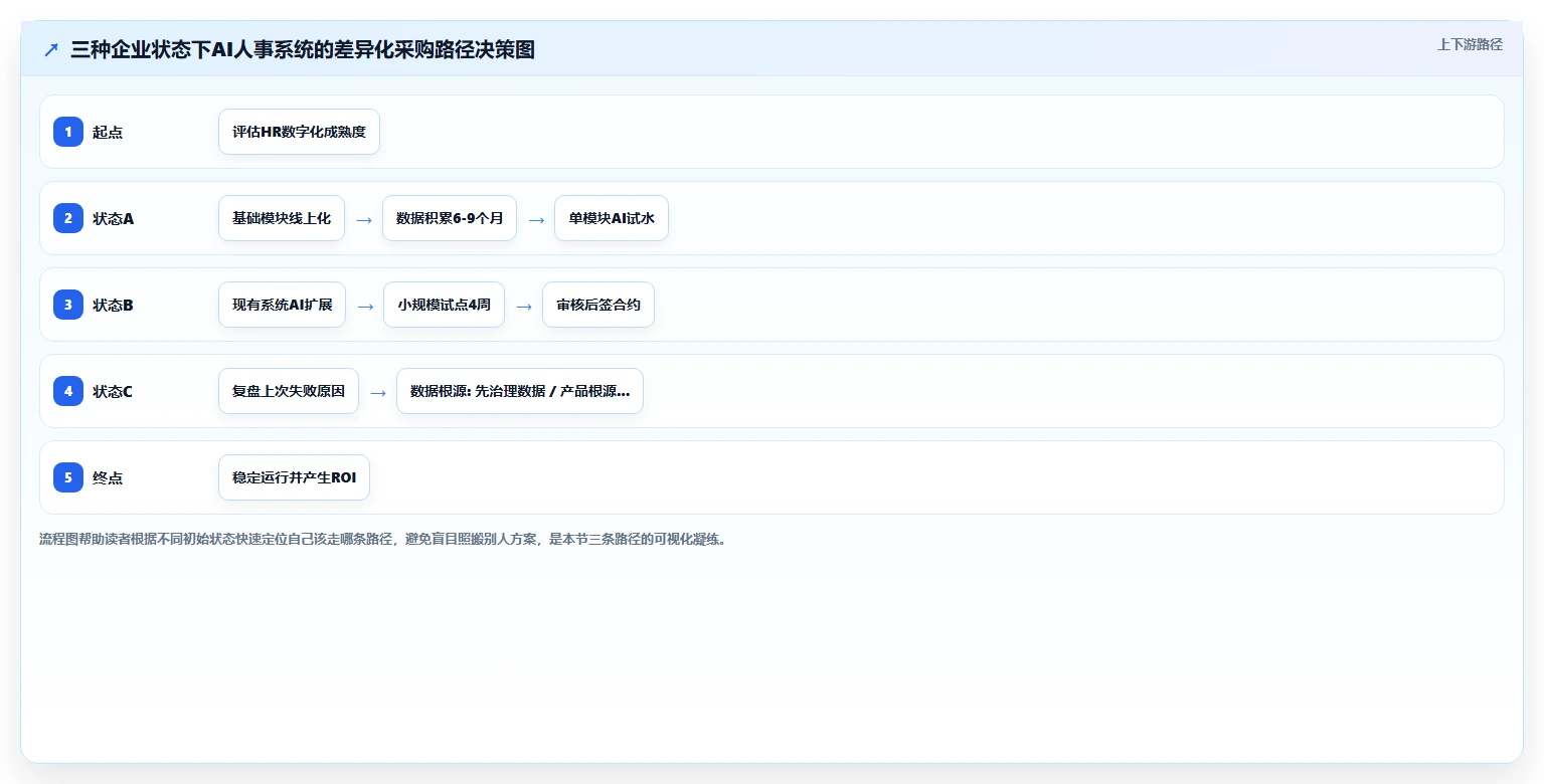 中大型企业AI人事系统采购方案