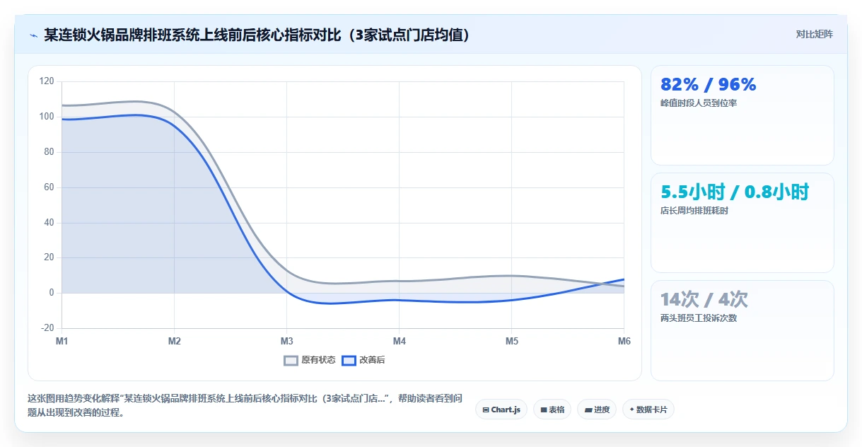 AI智能排班在服务业的应用价值对比