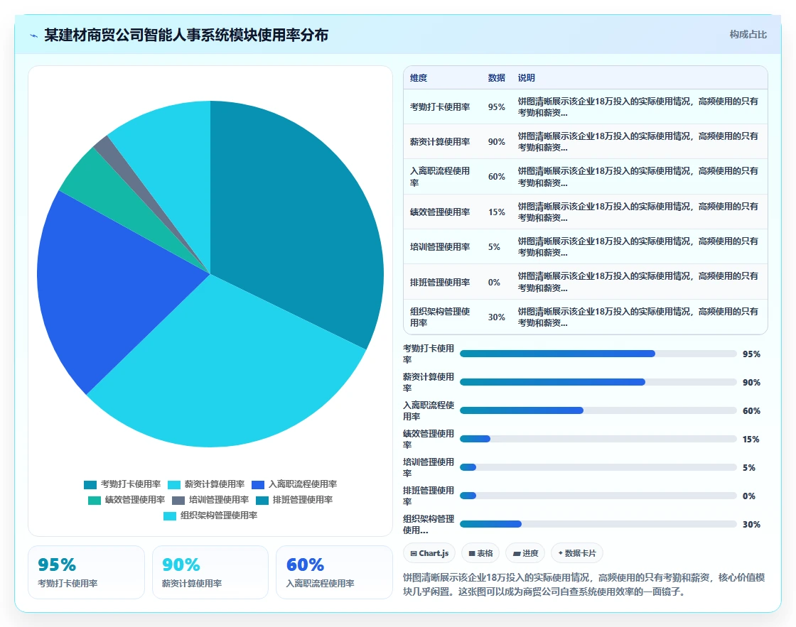 商贸公司智能人事系统提升人效的量化成果