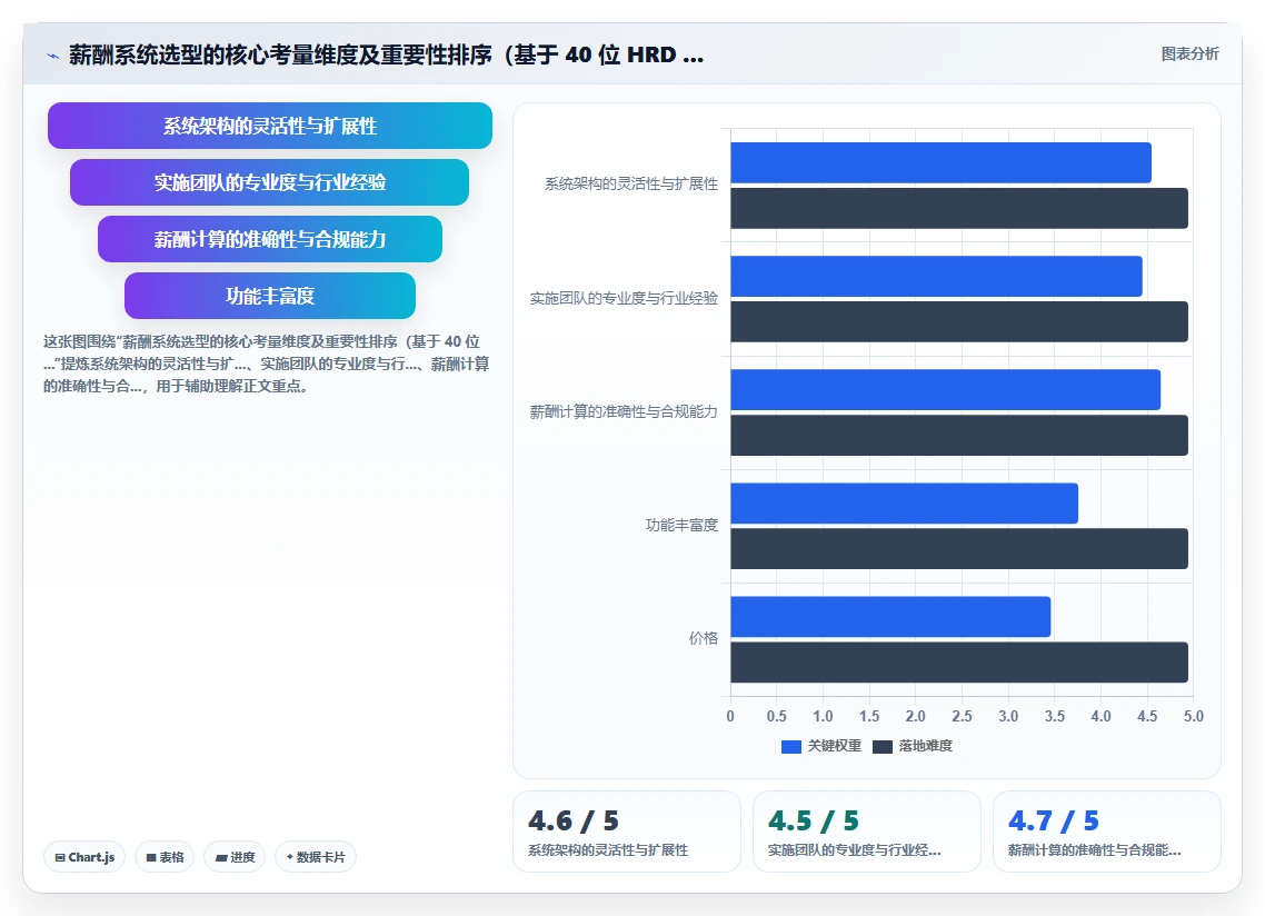 智能人事系统如何实现自动化算薪