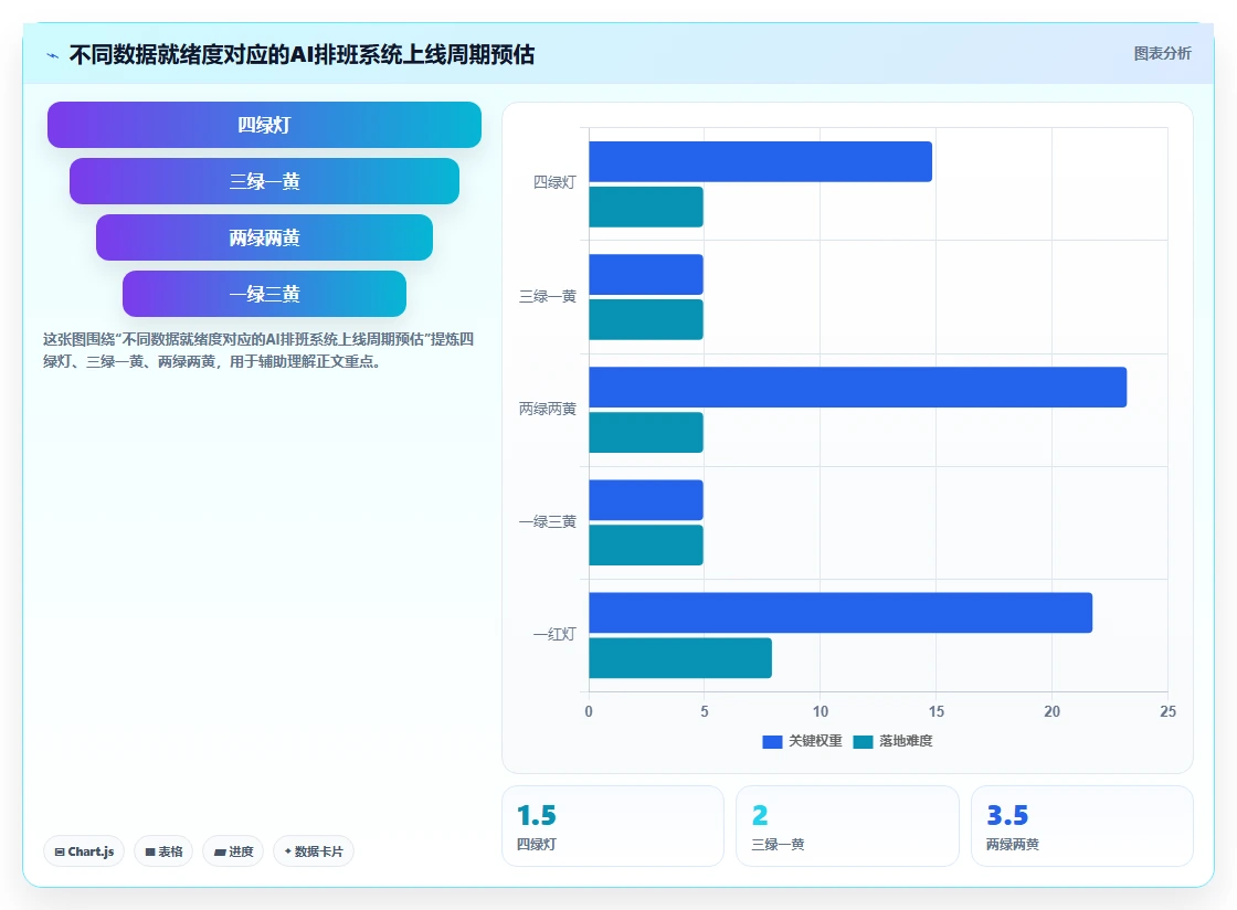 AI智能排班系统怎么能快速落地使用