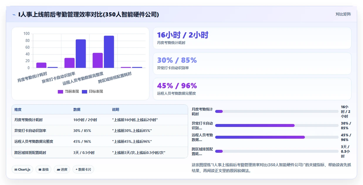 解决远程办公考勤监管盲区的AI人事系统