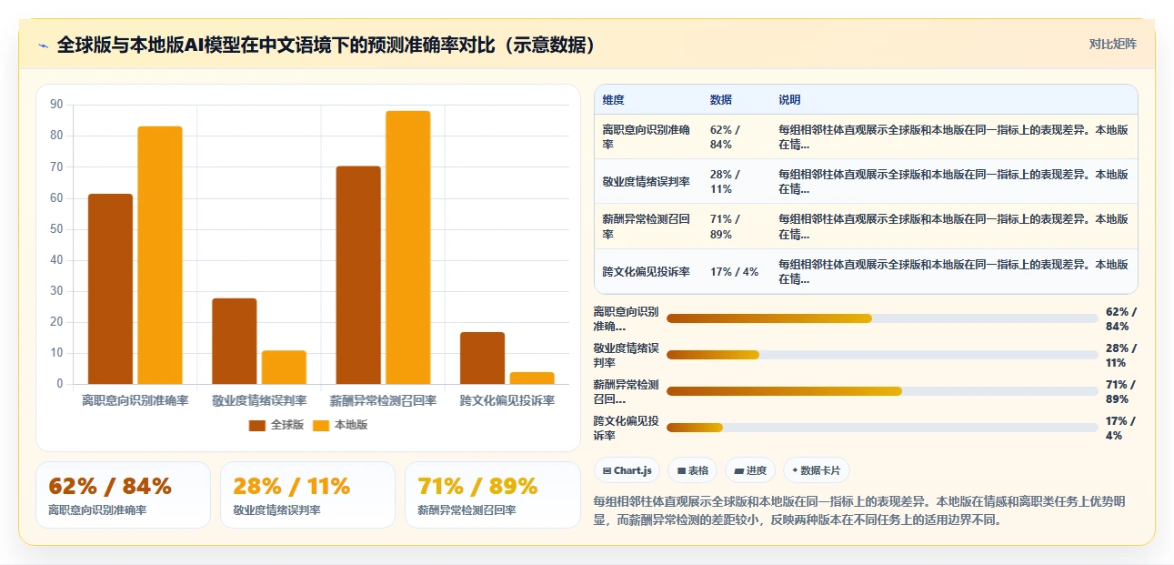 跨国企业AI人事系统全球部署与本地化版本对比