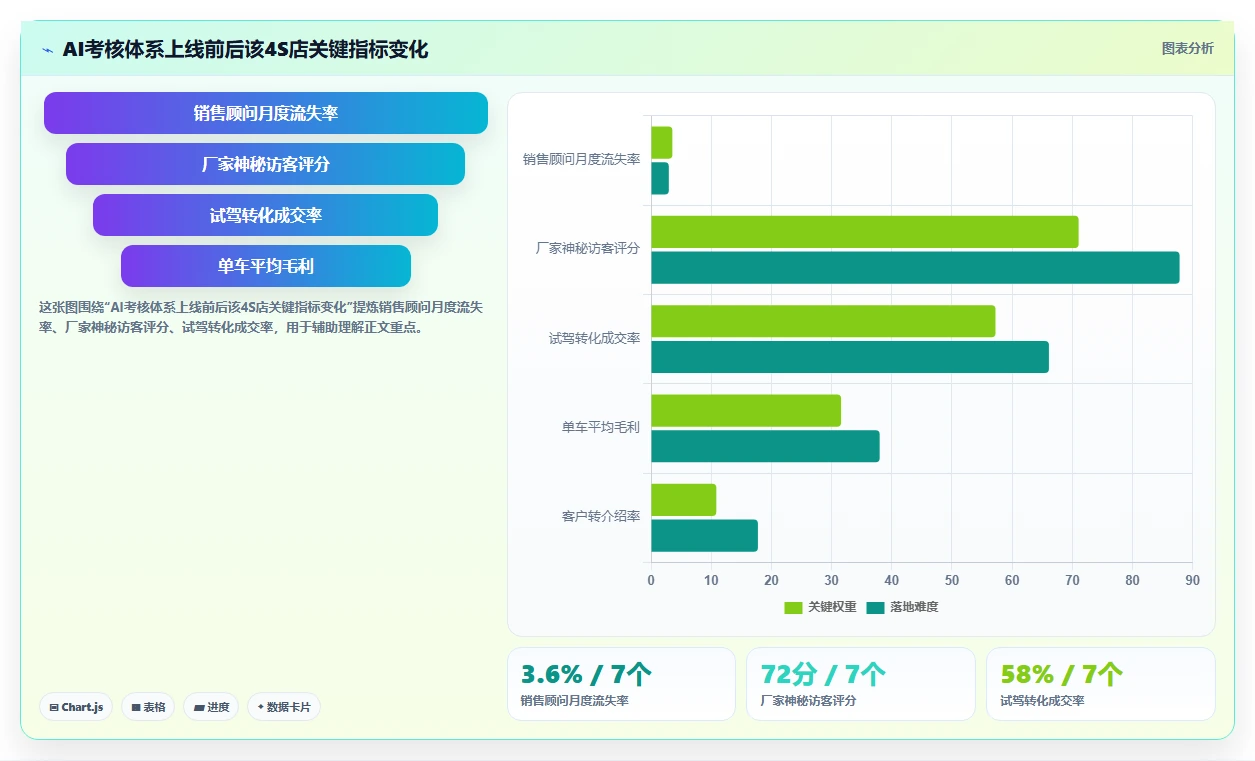汽车行业4S店AI人事系统销售顾问绩效考核