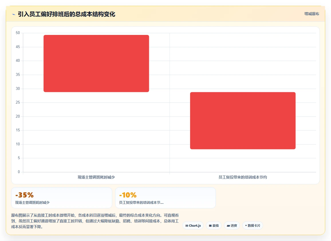 服务业项目制用工AI智能排班解决方案