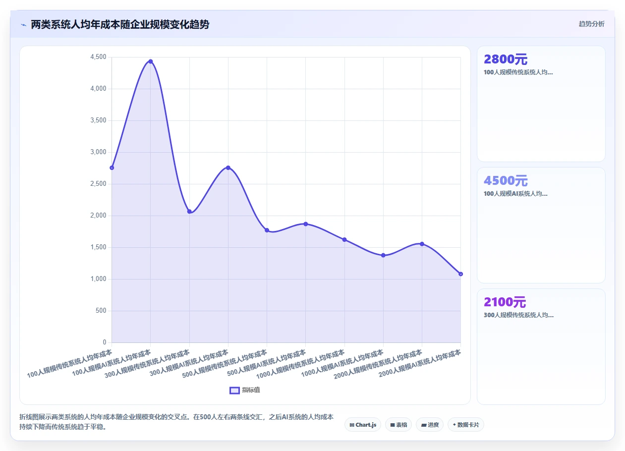 AI人事系统与传统系统的成本效益分析