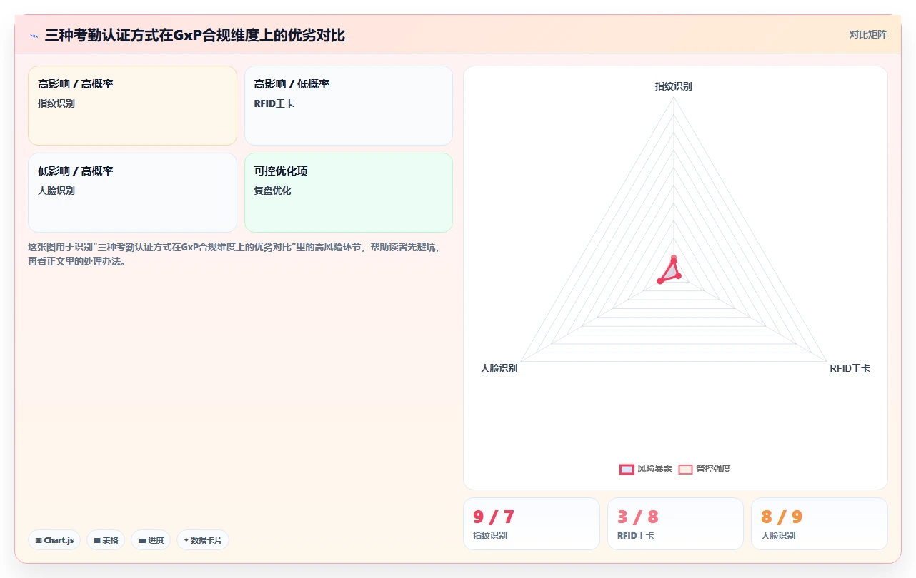 医药企业GxP合规下的智能人事系统验证案例