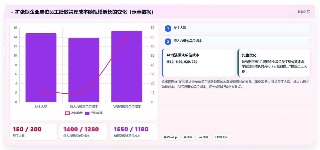 AI绩效专员与传统方式的成本对比