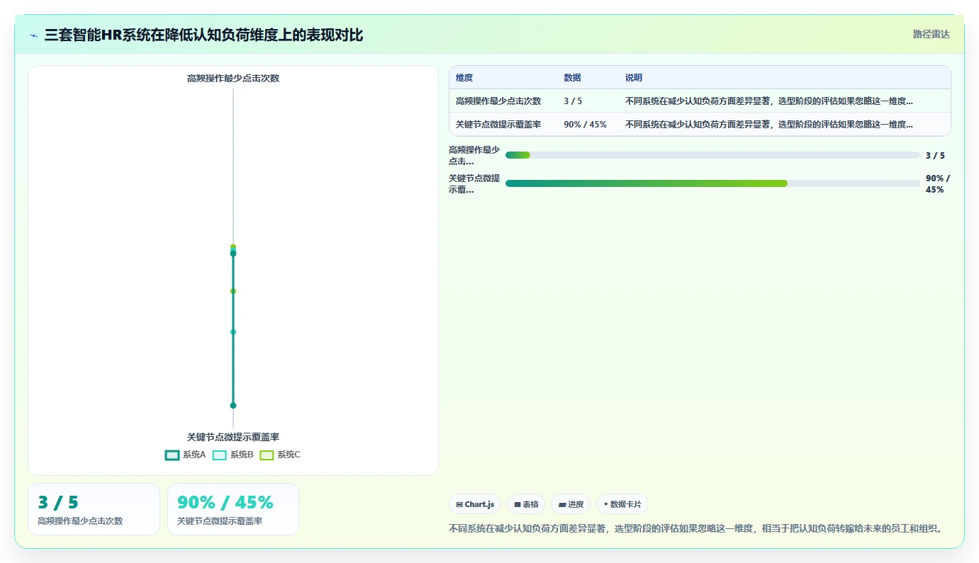 如何让员工快速适应新的智能HR系统