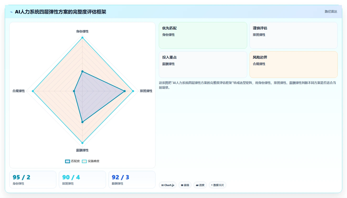 AI人力资源系统管理零工人员变动的弹性方案