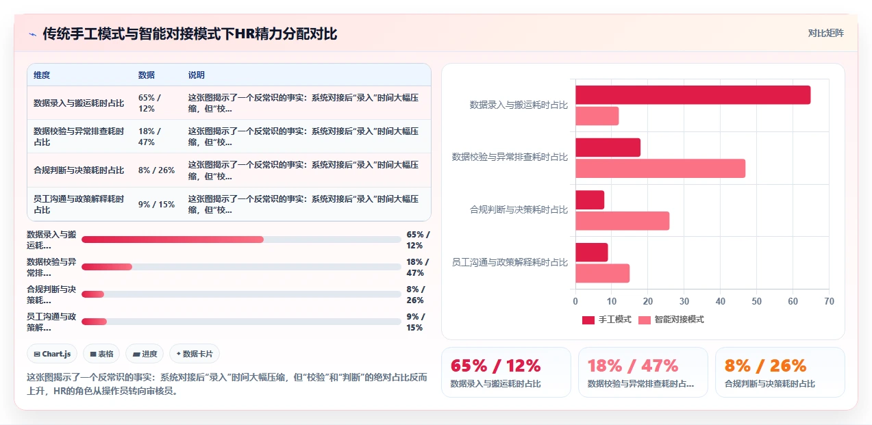 智能HR系统与社保系统对接自动增减员申报