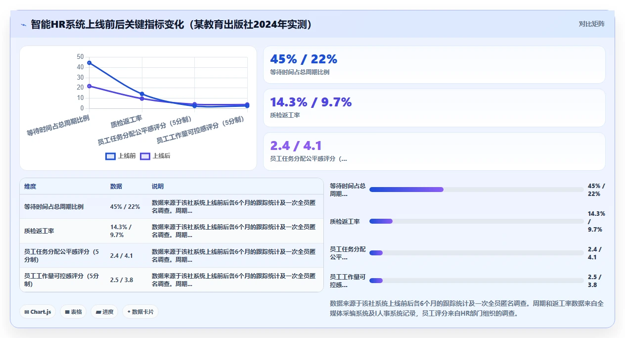 出版社智能HR系统编辑校对流程任务分配
